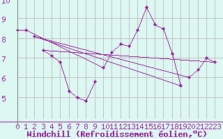 Courbe du refroidissement olien pour Pully-Lausanne (Sw)
