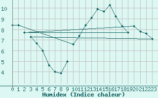 Courbe de l'humidex pour Agen (47)