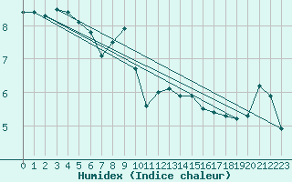 Courbe de l'humidex pour Schauenburg-Elgershausen