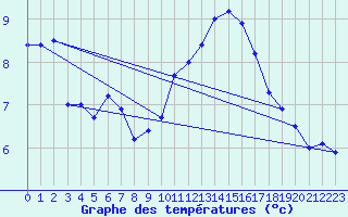 Courbe de tempratures pour Isle Of Portland