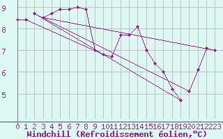 Courbe du refroidissement olien pour Brest (29)