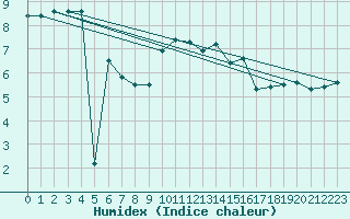 Courbe de l'humidex pour Leinefelde