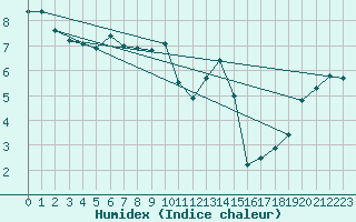 Courbe de l'humidex pour Gand (Be)