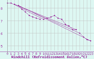 Courbe du refroidissement olien pour Herserange (54)