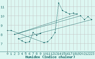 Courbe de l'humidex pour Ripoll