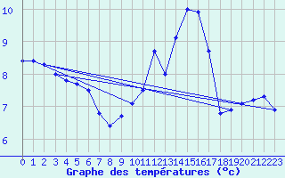 Courbe de tempratures pour Saint-Mme-le-Tenu (44)