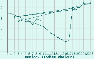 Courbe de l'humidex pour Alfeld