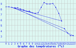 Courbe de tempratures pour Fameck (57)