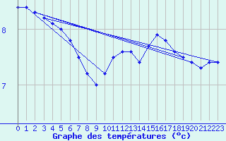 Courbe de tempratures pour Montroy (17)