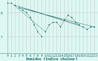 Courbe de l'humidex pour Montroy (17)