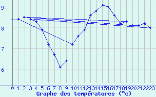 Courbe de tempratures pour Les Herbiers (85)