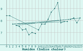 Courbe de l'humidex pour Boulogne (62)