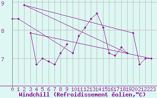 Courbe du refroidissement olien pour Lanvoc (29)