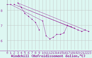 Courbe du refroidissement olien pour Tthieu (40)