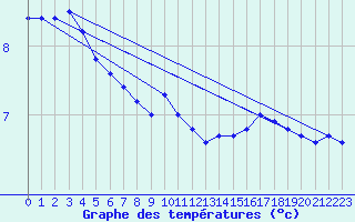 Courbe de tempratures pour Tthieu (40)