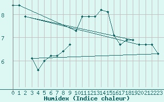 Courbe de l'humidex pour Humain (Be)