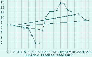 Courbe de l'humidex pour Montlimar (26)