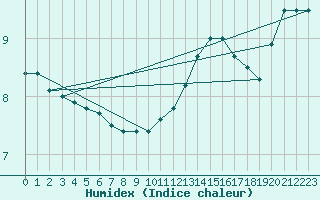 Courbe de l'humidex pour Pointe de Chassiron (17)