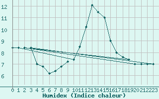 Courbe de l'humidex pour Trieste