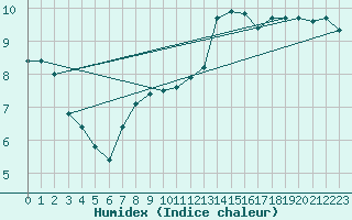 Courbe de l'humidex pour Kyritz