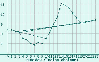 Courbe de l'humidex pour Cap de la Hve (76)