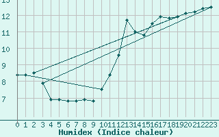 Courbe de l'humidex pour Schmuecke