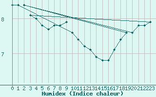 Courbe de l'humidex pour Istanbul Bolge