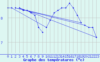 Courbe de tempratures pour Herhet (Be)