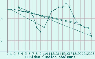 Courbe de l'humidex pour Herhet (Be)