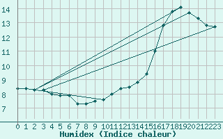 Courbe de l'humidex pour Charleroi (Be)
