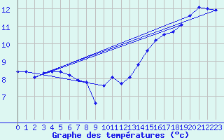 Courbe de tempratures pour Verneuil (78)