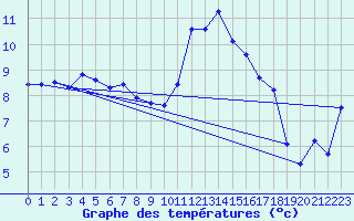 Courbe de tempratures pour Breteuil (27)