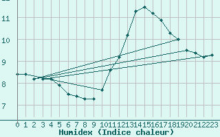 Courbe de l'humidex pour Aigrefeuille d'Aunis (17)