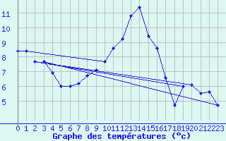 Courbe de tempratures pour Chteaudun (28)