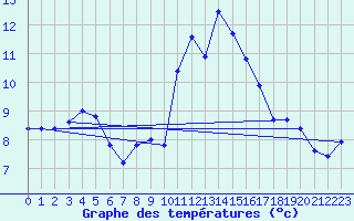 Courbe de tempratures pour Ploudalmezeau (29)