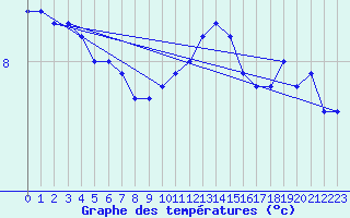 Courbe de tempratures pour Cap Gris-Nez (62)