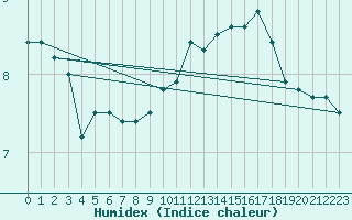 Courbe de l'humidex pour Leipzig