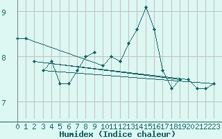 Courbe de l'humidex pour Hallands Vadero