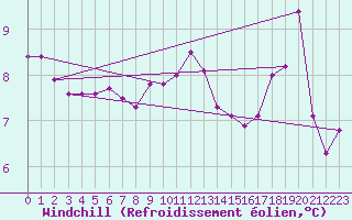 Courbe du refroidissement olien pour Connerr (72)
