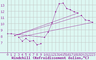 Courbe du refroidissement olien pour La Roche-sur-Yon (85)