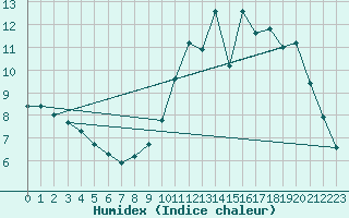 Courbe de l'humidex pour Lhospitalet (46)