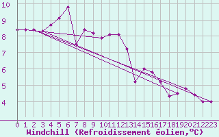Courbe du refroidissement olien pour Saint-Nazaire (44)