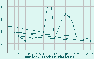 Courbe de l'humidex pour Meiningen