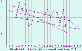 Courbe du refroidissement olien pour Pau (64)