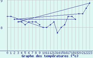 Courbe de tempratures pour Maseskar