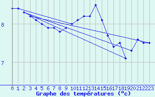 Courbe de tempratures pour Ummendorf
