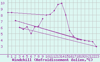 Courbe du refroidissement olien pour Moleson (Sw)