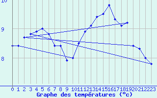 Courbe de tempratures pour Izegem (Be)