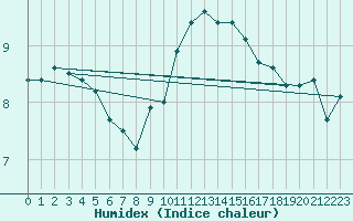 Courbe de l'humidex pour Plymouth (UK)