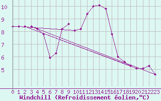 Courbe du refroidissement olien pour Chaumont (Sw)